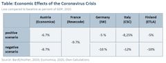 Table: Economic Effects of the Coronavirus Crisis.
Loss compared to baseline as percent of GDP, 2020.