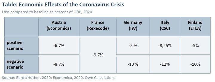 Table: Economic Effects of the Coronavirus Crisis.
Loss compared to baseline as percent of GDP, 2020.