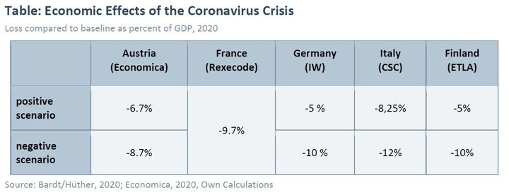 Table: Economic Effects of the Coronavirus Crisis.
Loss compared to baseline as percent of GDP, 2020.