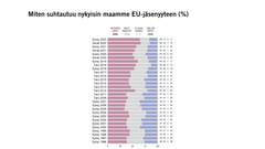 Miten suhtautuu nykyisin maamme EU-jäsenyyteen (%) Kuvio: EVAn Arvo- ja asennetutkimus