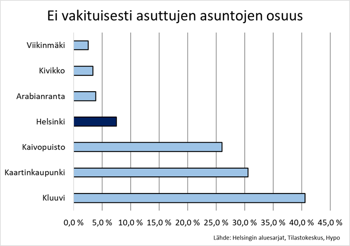 Ei vakituisesti asuttujen asuntojen osuus