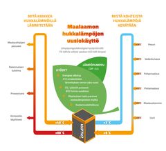 Mistä kohteista hukkalämpöä maalamossa kerätään ja missä sitä hyötykäytetään.