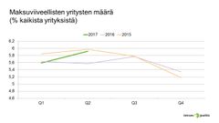 Maksuviiveellisten yritysten osuus kaikista yrityksistä (Q2 vertailu 2015-2017)