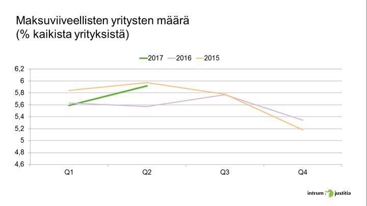 Maksuviiveellisten yritysten osuus kaikista yrityksistä (Q2 vertailu 2015-2017)