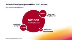 Suomen lämpöpumppumarkkina 2022 lukuina.