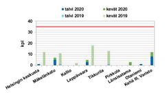 Yleensä katupölykausi on pahimmillaan keväällä maalis-huhtikuussa. Tänä vuonna pahin katupölyjakso ajoittui jo helmikuulle ja keväällä pölyisiä päiviä oli poikkeuksellisen vähän.