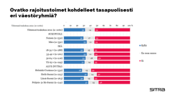 Yli puolet eli 54 prosenttia vastanneista oli sitä mieltä, että koronaan liittyvät rahoitustoimet eivät ole kohdelleet eri väestöryhmiä tasapuolisesti.