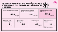 De digitala bedrägerierna som kommit bankernas kännedom 1-12/2022