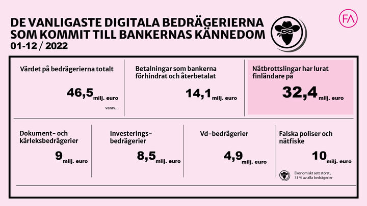 De digitala bedrägerierna som kommit bankernas kännedom 1-12/2022