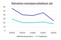 Finnveran rahoittamien omistajanvaihdosten lukumäärä Varsinais-Suomessa ja Satakunnassa.