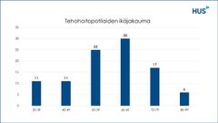 HUSissa hoidossa olleiden ja tällä hetkellä hoidossa olevien potilaiden ikäjakauma 23.4.2020.