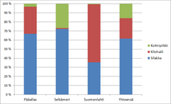 Kuva 1. Itämeren pääaltaan pohjoisosissa silakkaa oli keskimäärin noin kaksi kolmasosaa ja kilohailia vajaa kolmannes. Selkämerellä valtaosa (72 %) saaliista oli silakkaa ja Suomenlahdella puolestaan kilohailia (63 %). Kolmipiikkiä oli eniten (27 %) Selkämereltä saadussa saaliissa ja kilohailia vähiten: vain yksi prosentti saaliista.