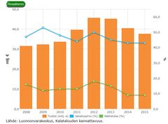 Kalastusyritysten tuottojen, jalostusarvon ja nettotuloksen reaalinen kehitys vuosina 2008-2015.