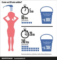 5 min vai 20 min suihku?
Asukas saattaa luulla, että kuukausittaisella vesimaksulla voi lotrata koko rahan edestä. Kuitenkin jo veden lämmittäminen kuluu taloyhtiön energiasta noin viidennes. Klassinen esimerkki onkin näyttää, mitä maksaa 5 minuutin tai 20 minuutin suihku vuositasolla ja herätellä asukkaat miettimään asiaa. (Lähde: Isännöintiliitto)