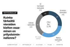 Kielitaito on tärkeä valtaosalle yrityksiä: erittäin tärkeä 27 prosentille ja melko tärkeä 31 prosentille yrityksistä, kertoo Yrittäjägallup.