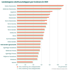 Landskapens växthusutsläppen per invånare år 2021. Utsläppen har beräknats enligt Hinku-beräkningsreglerna. © Syke