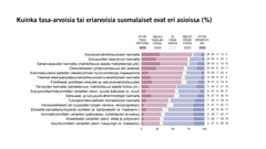 Kuinka tasa-arvoisia tai eriarvoisia suomalaiset ovat eri asioissa (%) Kuva: EVAn Arvo- ja asennetutkimus