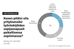 Yrityksistä vain kolme prosenttia haluaa luottamusmiehen työpaikkasopimiseen, kertoo Yrittäjägallup.