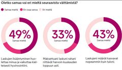 "Oletko samaa vai eri mieltä väittämistä?"