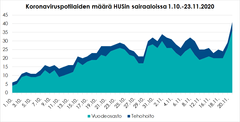 23.11. HUSin sairaaloissa oli koronaviruksen vuoksi sairaalahoidossa 36 potilasta vuodeosastoilla ja 5 potilasta teho-osastoilla.