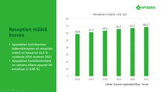 Reseptien määrä on lisääntynyt viime vuosina tuntuvasti, mutta henkilöstön määrä apteekeissa on pysynyt kutakuinkin ennallaan.