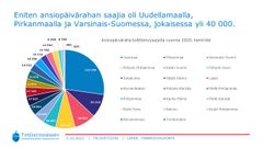 Vuonna 2020 eniten ansiopäivärahan saajia oli Uudellamaalla, Pirkanmaalla ja Varsinais-Suomessa, jokaisessa yli 40 000.