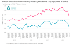 Vanhojen kerrostaloasuntojen hintakehitys pk-seudulla verrattuna muihin suuriin kaupunkeihin Suomessa tammikuusta 2019 lokakuuhun 2022.