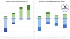 Koronan vaikutus näkyy myyjien myyntihaluttomuutena ja ostajien voimakkaana ostohaluna.