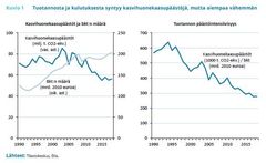 Kuvio 1: Tuotannosta ja kulutuksesta syntyy kasvihuonepäästöjä, mutta aiempaa vähemmän. Lähteet: Tilastokeskus ja Etla.