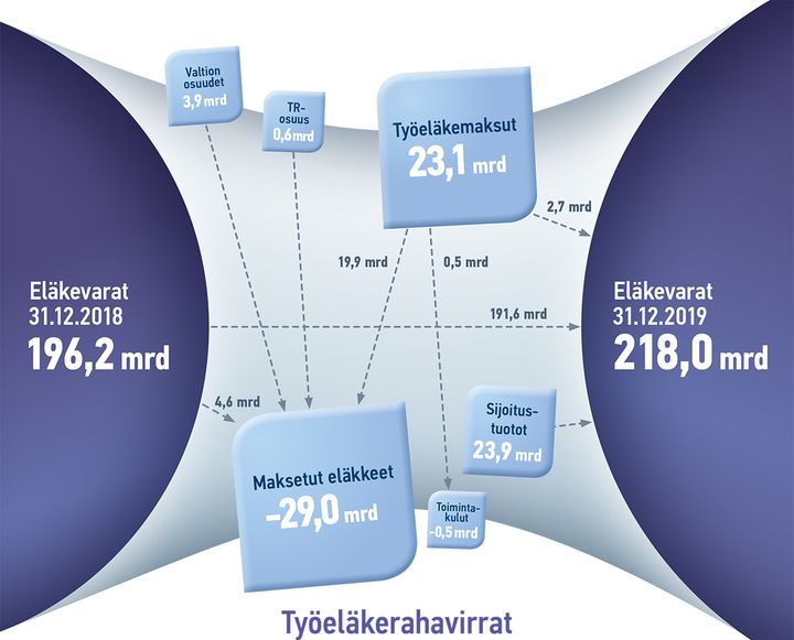 Työeläkerahavirrat on esitetty uusimmassa Työeläke-lehdessä.