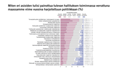 Miten eri asioiden tulisi painottua tulevan hallituksen toiminnassa verrattuna maassamme viime vuosina harjoitettuun politiikkaan (%)