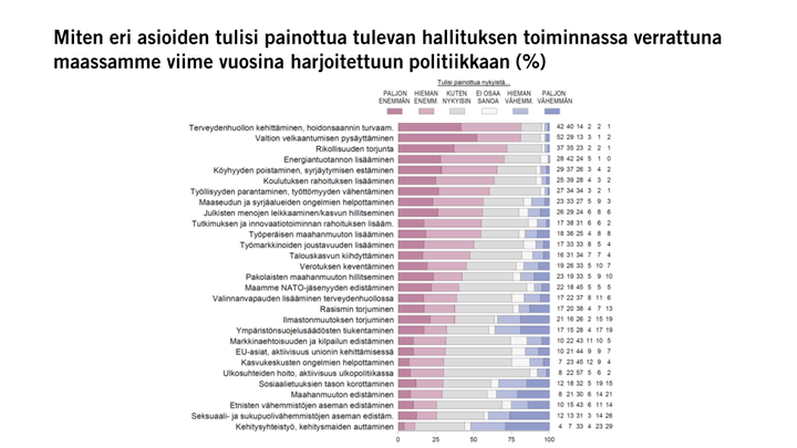 Miten eri asioiden tulisi painottua tulevan hallituksen toiminnassa verrattuna maassamme viime vuosina harjoitettuun politiikkaan (%)