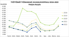 Työttömät työnhakijat, kuukausivertailu 2018-2022, Pohjois-Karjala.