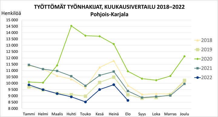 Työttömät työnhakijat, kuukausivertailu 2018-2022, Pohjois-Karjala.