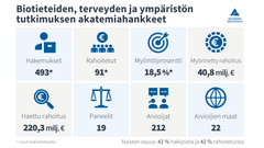 Biotieteiden, terveyden ja ympäristön tutkimuksen akatemiahankkeet.