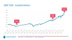 Koronaviruksen aikana markkinapudotusta on tullut kuukaudessa jo noin 18 % S&P 500 -indeksissä.