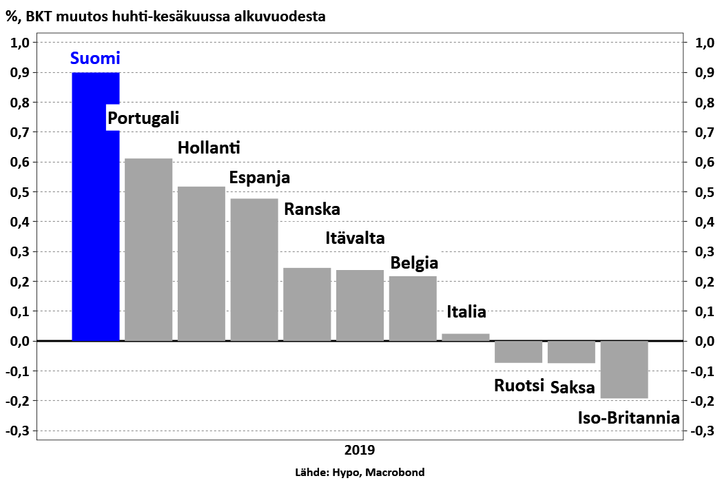 Suomen kasvuvauhti erottui euromaissa keväällä, sillä esimerkiksi Saksan ja Ruotsin taloudet painuivat pakkaselle.