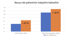 Eri kahvien hinnan kehitys. Lähde: Caffi