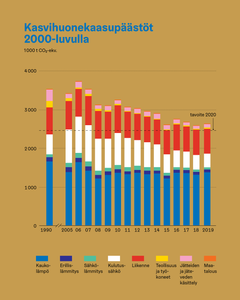 Helsingin kasvihuonekaasupäästöt 2000-luvulla