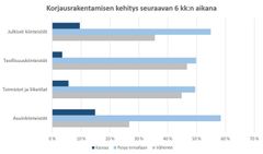 Korjausrakentamisen kehitys seuraavan 6 kuukauden aikana