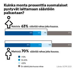 Intrumien kuluttajien maksutapatutkimuksen mukaan suomalaiset ovat huolissaan säästöjen riittävyydestä.