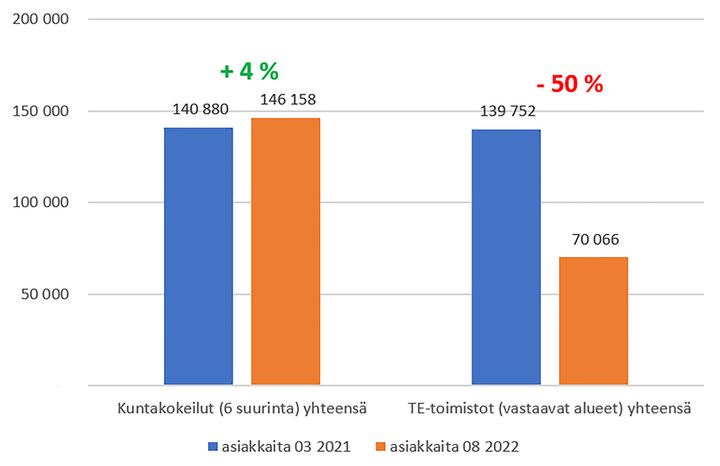 Grafiikka: Muutos asiakasmäärissä kuntakokeiluissa ja TE-toimistoissa 3/2021–8/2022 (Espoon, Helsingin, Oulun seudun, Pirkanmaan, Turun seudun sekä Vantaan ja Keravan kuntakokeilut).