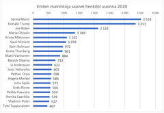 Eniten ilmastouutisissa mainintoja saaneet henkilöt 1.1.2020–30.11.2020