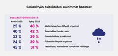 Sosiaalityön asiakkaiden suurimmat haasteet