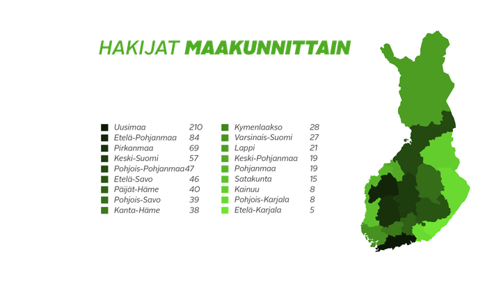 Hakemuksen lähettäneet yritykset maakunnittain.