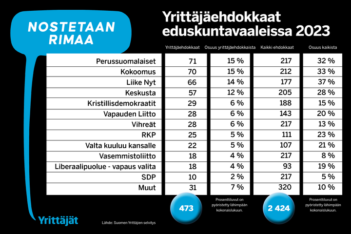 Eduskuntavaaleissa on ehdolla 473 yrittäjää. Suurin yrittäjäpuolue on ehdokasmäärällä mitattuna perussuomalaiset (71 ehdokasta), toiseksi suurin kokoomus (70 ehdokasta) ja kolmanneksi Liike Nyt (64 ehdokasta). Lähde: Suomen Yrittäjät