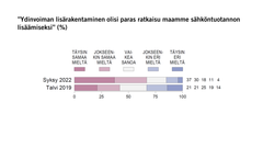 ”Ydinvoiman lisärakentaminen olisi paras ratkaisu maamme sähköntuotannon lisäämiseksi” (%) Kuva: EVAn Arvo- ja asennetutkimus