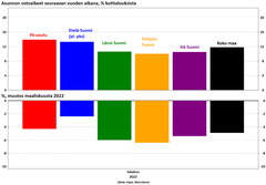 Aikeet ostaa asunto seuraavan vuoden aikana on laskenut eniten Länsi- ja Pohjois-Suomessa. Tilanne lokakuussa 2022.