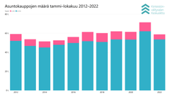 Asuntokauppojen määrä tammi–lokakuun aikavälillä vuodesta 2012 vuoteen 2022.