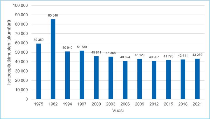 The number of isotope studies in Finland has been monitorede since 1975. In 2021 43269 studies were conducted.